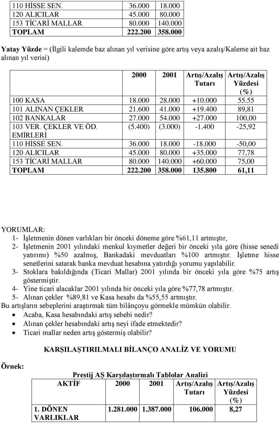 000 55.55 101 ALINAN ÇEKLER 21.600 41.000 +19.400 89,81 102 BANKALAR 27.000 54.000 +27.000 100,00 103 VER. ÇEKLER VE ÖD. (5.400) (3.000) -1.400-25,92 EMĠRLERĠ 110 HĠSSE SEN. 36.000 18.000-18.