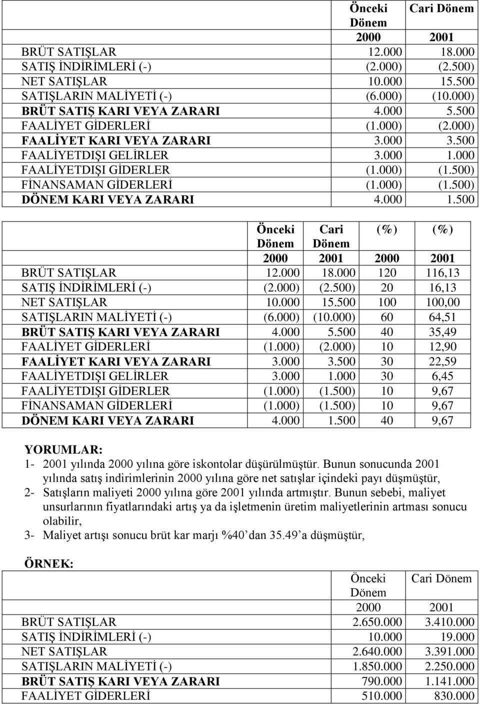 000 1.500 Önceki Cari (%) (%) Dönem Dönem 2000 2001 2000 2001 BRÜT SATIġLAR 12.000 18.000 120 116,13 SATIġ ĠNDĠRĠMLERĠ (-) (2.000) (2.500) 20 16,13 NET SATIġLAR 10.000 15.