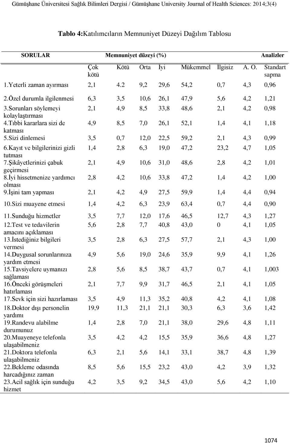 Tıbbi kararlara sizi de 4,9 8,5 7,0 26,1 52,1 1,4 4,1 1,18 katması 5.Sizi dinlemesi 3,5 0,7 12,0 22,5 59,2 2,1 4,3 0,99 6.Kayıt ve bilgilerinizi gizli 1,4 2,8 6,3 19,0 47,2 23,2 4,7 1,05 tutması 7.