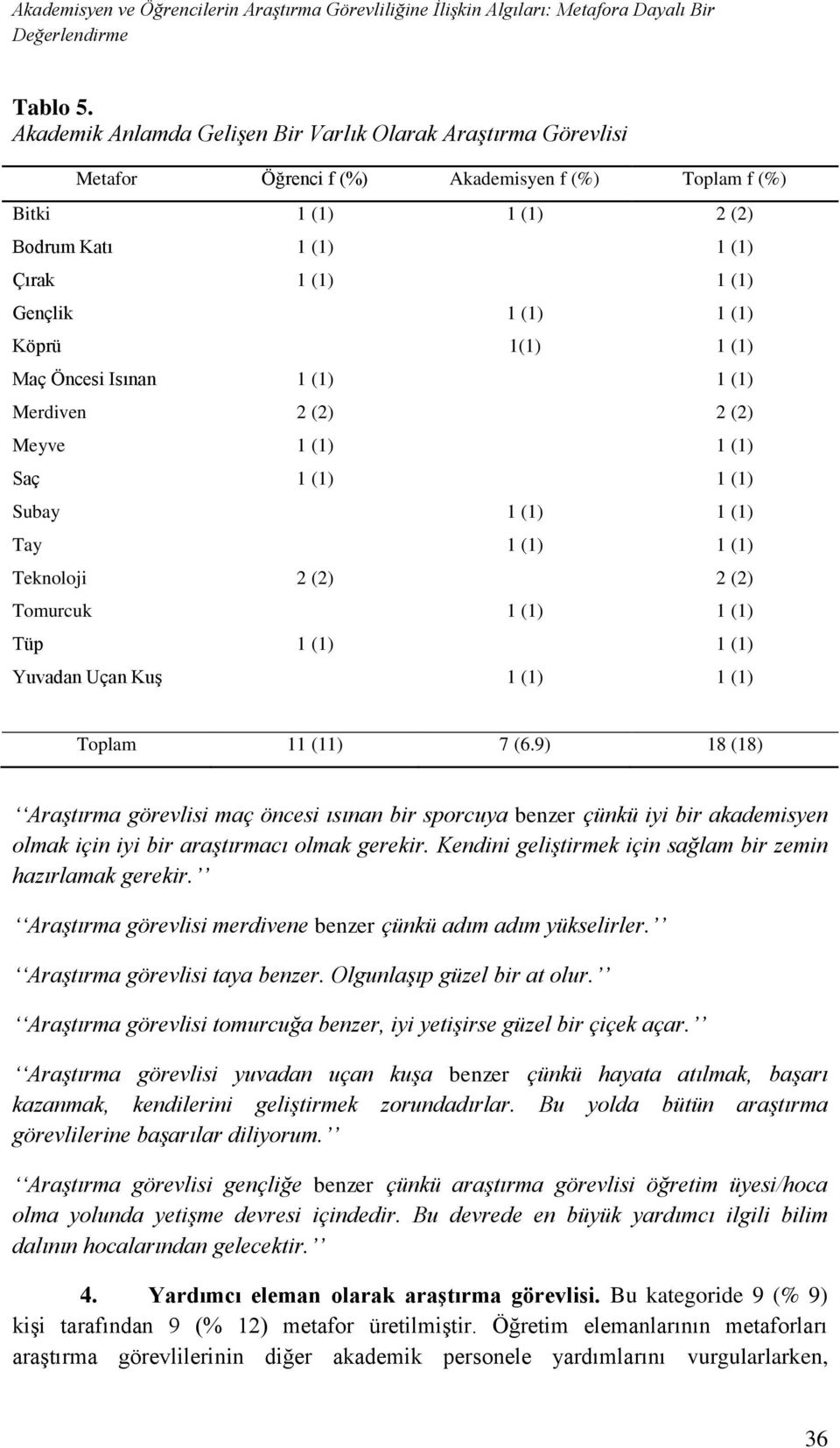 2 (2) 1(1) 2 (2) 2 (2) Toplam 11 (11) 7 (6.9) 18 (18) Araştırma görevlisi maç öncesi ısınan bir sporcuya benzer çünkü iyi bir akademisyen olmak için iyi bir araştırmacı olmak gerekir.