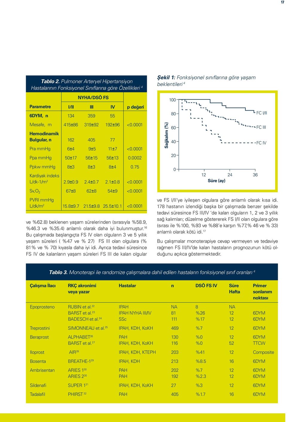 55 415(86 319(92 192(96 Hemodinamik Bulgular, n 162 405 77 Pra mmhg 6(4 9(5 11(7 <0.0001 Ppa mmhg 50(17 56(15 56(13 0.0002 8(3 8(3 8(4 0.75 2.4(0.7 2.1(0.8 <0.0001 62(8 54(9 <0.