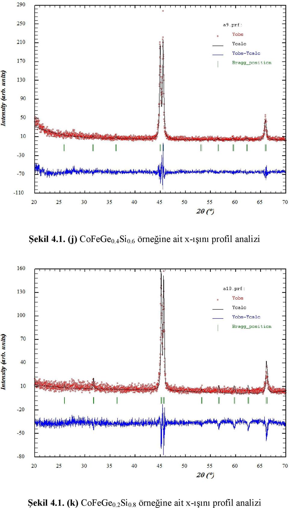 analizi Şekil 4.1. (k) CoFeGe 0.