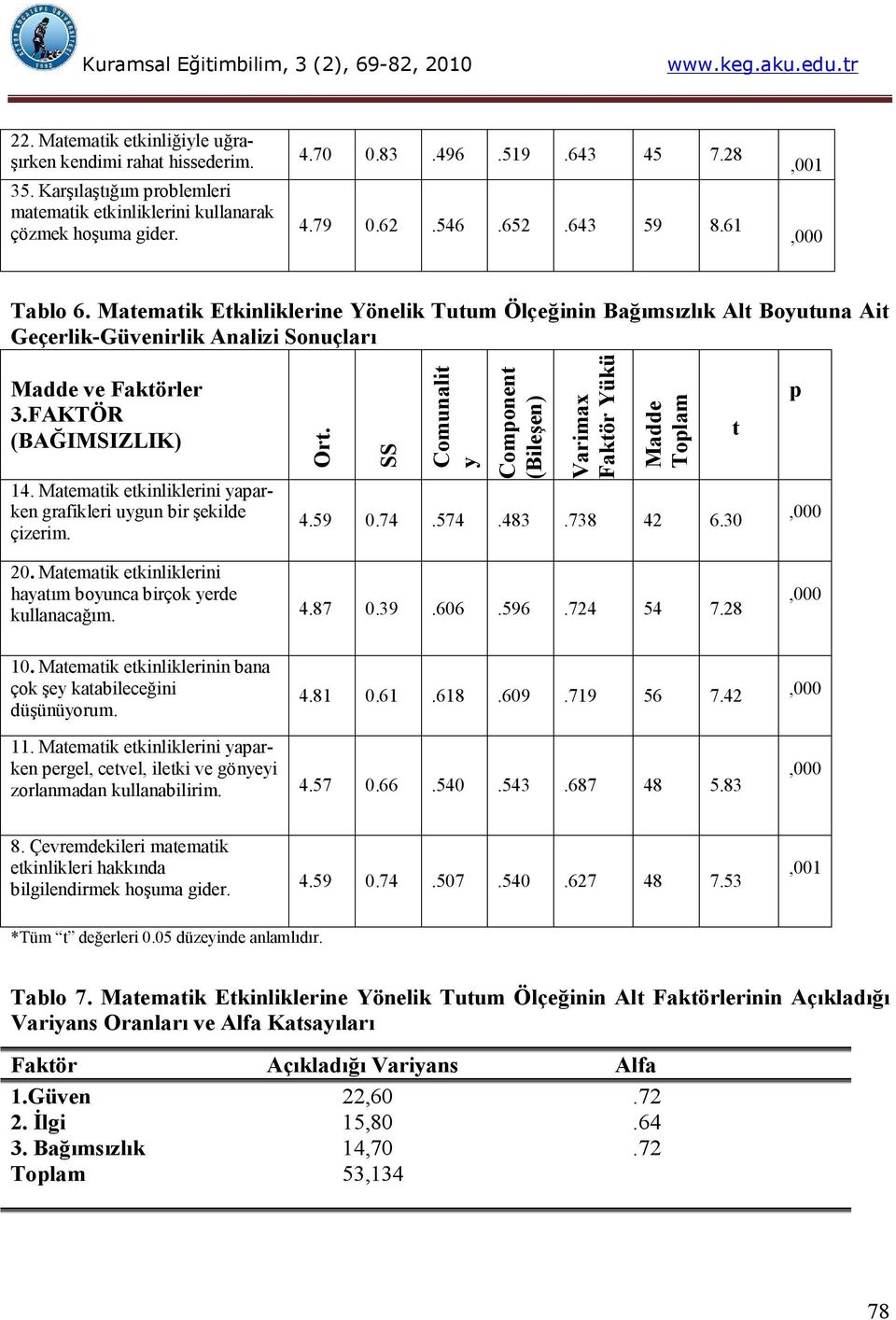 Matematik etkinliklerini yaparken grafikleri uygun bir şekilde çizerim. Ort. SS Comunalit y Component (Bileşen) Varimax Faktör Yükü Madde Toplam 4.59 0.74.574.483.738 42 6.30 t p,000 20.