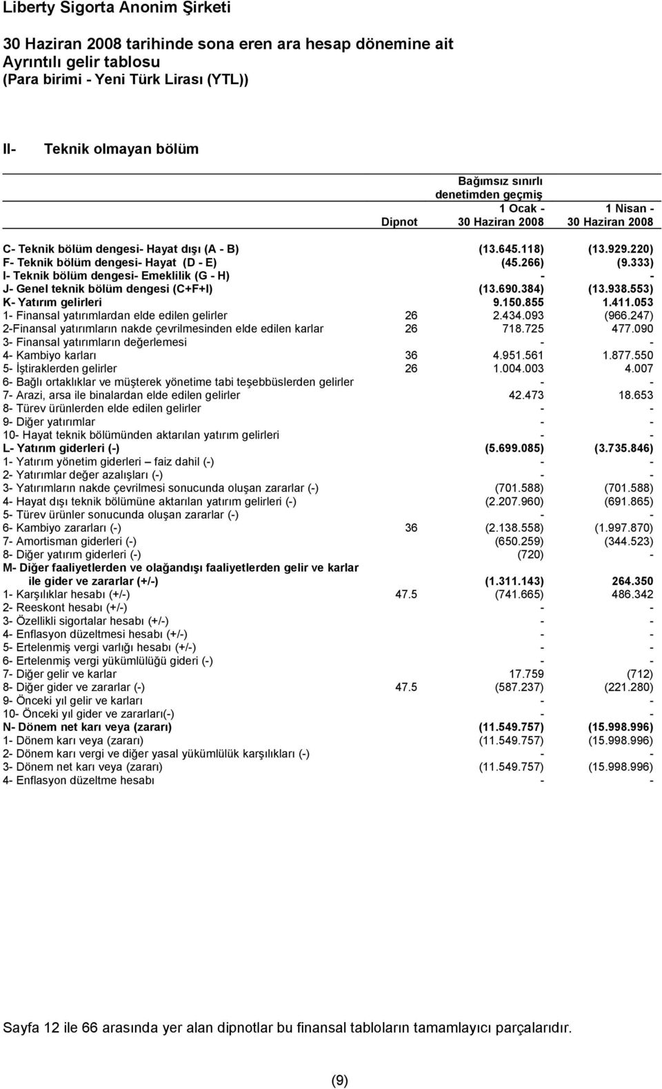 333) I- Teknik bölüm dengesi- Emeklilik (G - H) - - J- Genel teknik bölüm dengesi (C+F+I) (13.690.384) (13.938.553) K- Yatırım gelirleri 9.150.855 1.411.