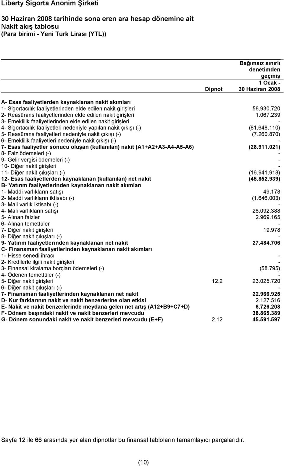 239 3- Emeklilik faaliyetlerinden elde edilen nakit girişleri - 4- Sigortacılık faaliyetleri nedeniyle yapılan nakit çıkışı (-) (81.648.110) 5- Reasürans faaliyetleri nedeniyle nakit çıkışı (-) (7.