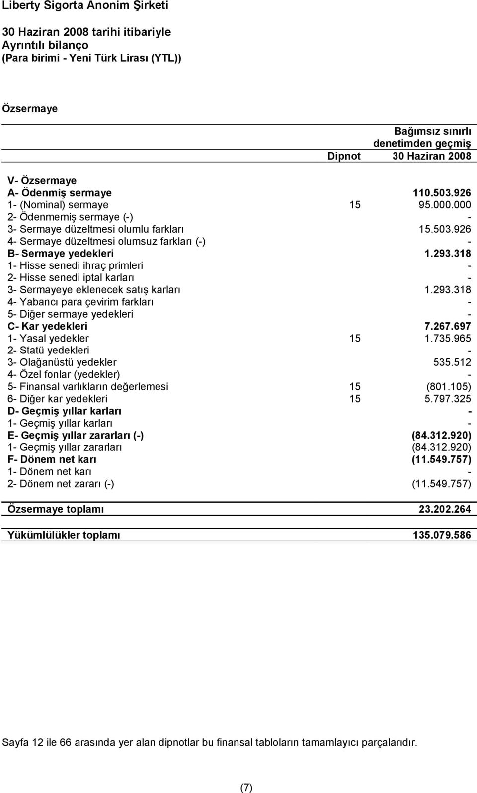 318 1- Hisse senedi ihraç primleri - 2- Hisse senedi iptal karları - 3- Sermayeye eklenecek satış karları 1.293.318 4- Yabancı para çevirim farkları - 5- Diğer sermaye yedekleri - C- Kar yedekleri 7.