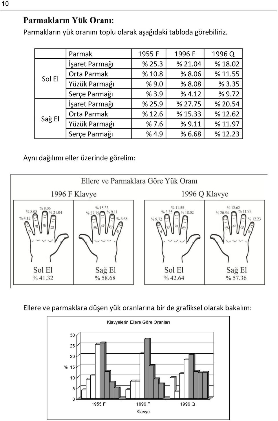 35 Serçe Parmağı % 3.9 % 4.12 % 9.72 İşaret Parmağı % 25.9 % 27.75 % 20.54 Orta Parmak % 12.6 % 15.33 % 12.62 Yüzük Parmağı % 7.6 % 9.11 % 11.