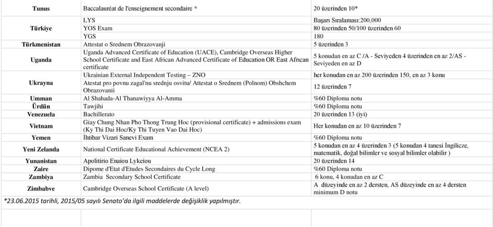 Certificate of Education OR East Afrıcan Seviyeden en az D certificate Ukrainian External Independent Testing ZNO her konudan en az 200 üzerinden 150, en az 3 konu Ukrayna Atestat pro povnu zagal'nu