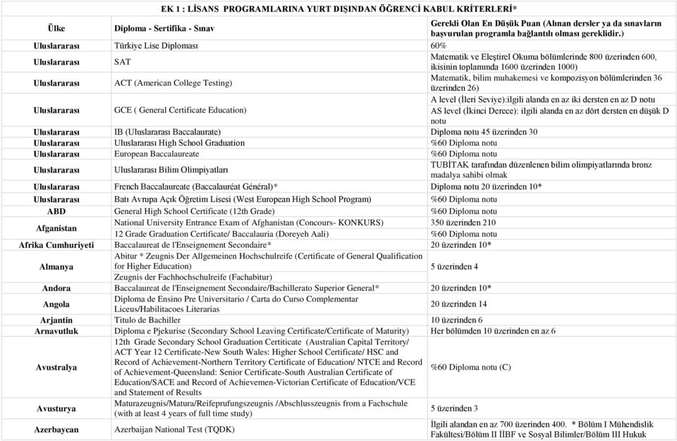 ) Uluslararası Türkiye Lise Diploması 60% Uluslararası SAT Matematik ve Eleştirel Okuma bölümlerinde 800 üzerinden 600, ikisinin toplamında 1600 üzerinden 1000) Uluslararası ACT (American College