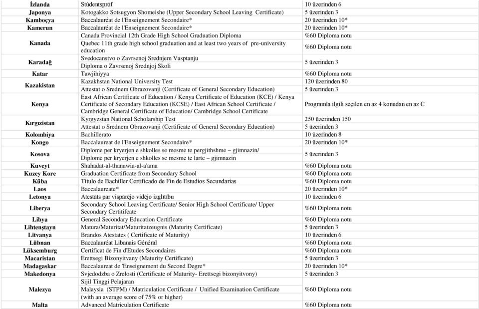 years of pre-university education Karadağ Svedocanstvo o Zavrsenoj Srednjem Vasptanju Diploma o Zavrsenoj Srednjoj Skoli 5 üzerinden 3 Katar Tawjihiyya Kazakistan Kazakhstan National University Test