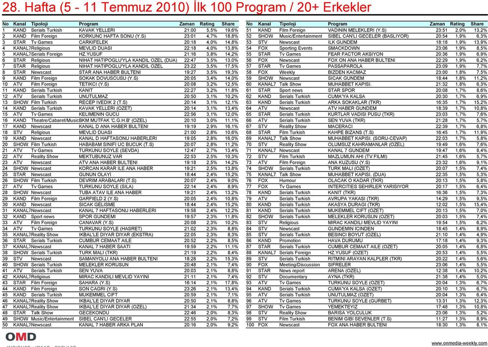 S) 23:01 4,7% 18,8% 52 SHOW Music/Entertainment SIBEL CAN'LI GECELER (BASLIYOR) 20:54 1,9% 6,3% 3 STAR Tv Games CARKIFELEK 20:18 4,0% 14,8% 53 STV Newscast ILK GUNDEM 18:18 1,9% 13,9% 4