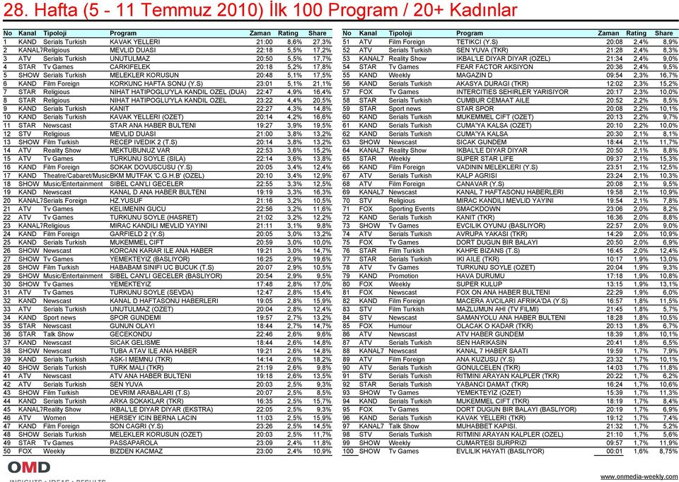 S) 20:08 2,4% 8,9% 2 KANAL7Religious MEVLID DUASI 22:18 5,5% 17,2% 52 ATV Serials Turkish SEN YUVA (TKR) 21:28 2,4% 8,3% 3 ATV Serials Turkish UNUTULMAZ 20:50 5,5% 17,7% 53 KANAL7 Reality Show