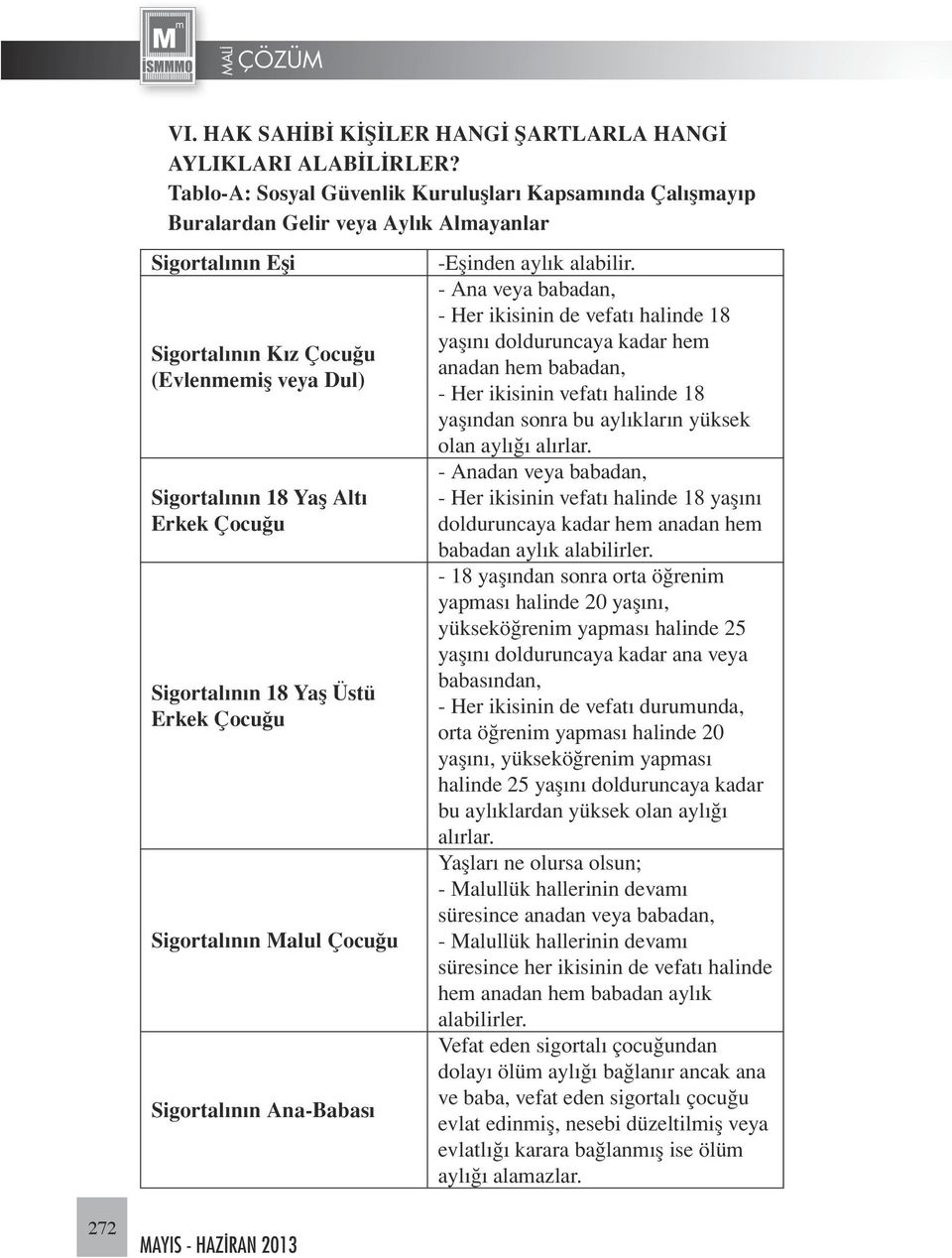 Sigortalının 18 Yaş Üstü Erkek Çocuğu Sigortalının Malul Çocuğu Sigortalının Ana-Babası -Eşinden aylık alabilir.