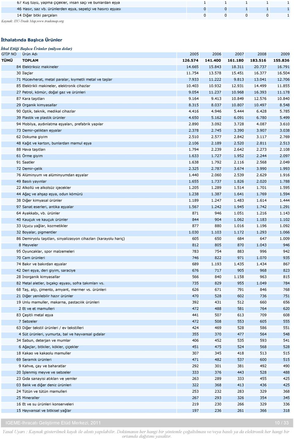 836 84 Elektriksiz makineler 14.665 15.843 18.311 20.737 16.791 30 İlaçlar 11.754 13.578 15.451 16.377 16.504 71 Mücevherat, metal paralar, kıymetli metal ve taşlar 7.933 11.222 9.813 13.041 12.