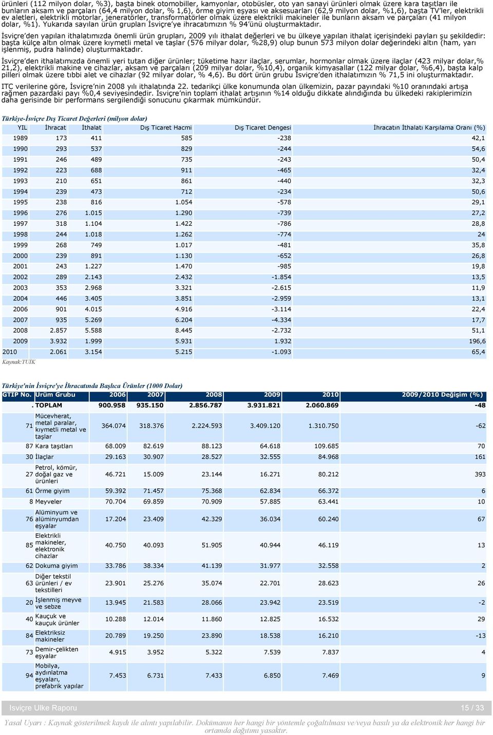 ve parçaları (41 milyon dolar, %1). Yukarıda sayılan ürün grupları İsviçre ye ihracatımızın % 94 ünü oluşturmaktadır.