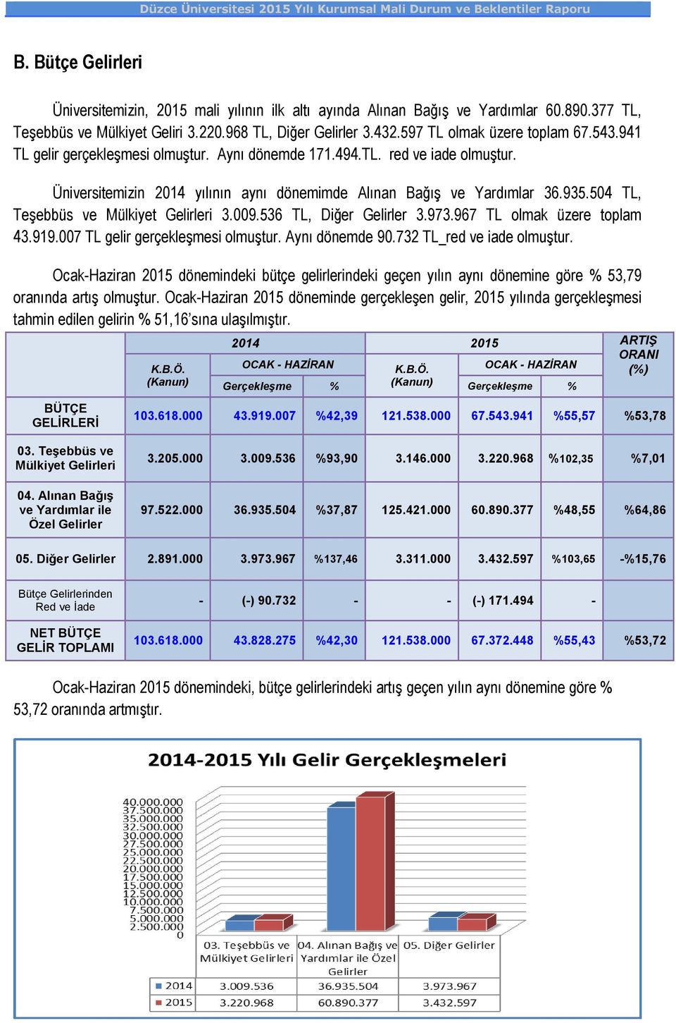 Üniversitemizin 2014 yılının aynı dönemimde Alınan Bağış ve Yardımlar 36.935.504 TL, Teşebbüs ve Mülkiyet Gelirleri 3.009.536 TL, Diğer Gelirler 3.973.967 TL olmak üzere toplam 43.919.