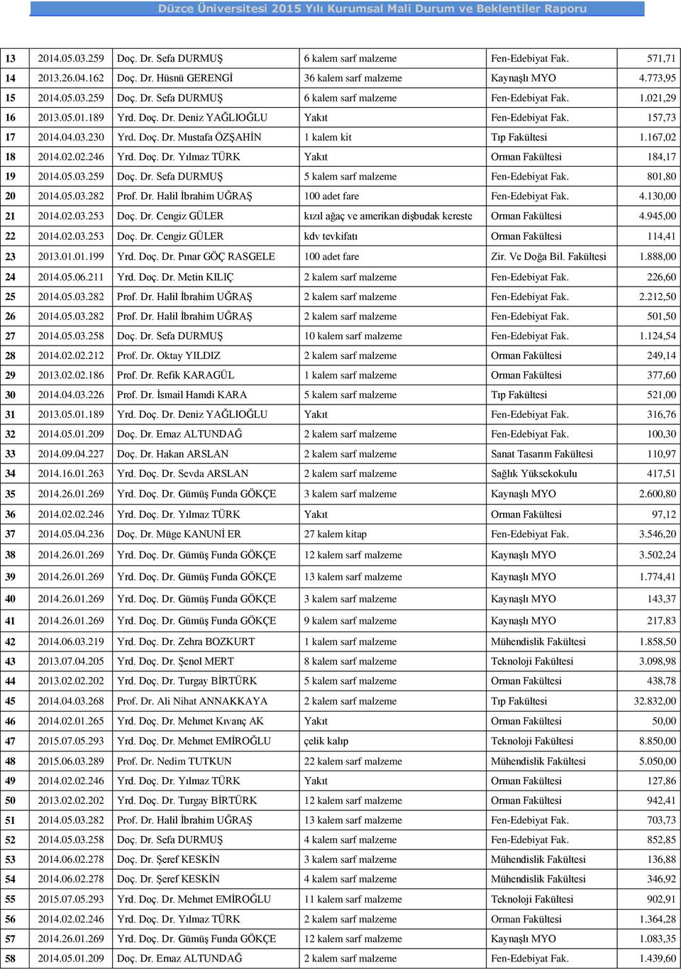 167,02 18 2014.02.02.246 Yrd. Doç. Dr. Yılmaz TÜRK Yakıt Orman Fakültesi 184,17 19 2014.05.03.259 Doç. Dr. Sefa DURMUŞ 5 kalem sarf malzeme Fen-Edebiyat Fak. 801,80 20 2014.05.03.282 Prof. Dr. Halil İbrahim UĞRAŞ 100 adet fare Fen-Edebiyat Fak.