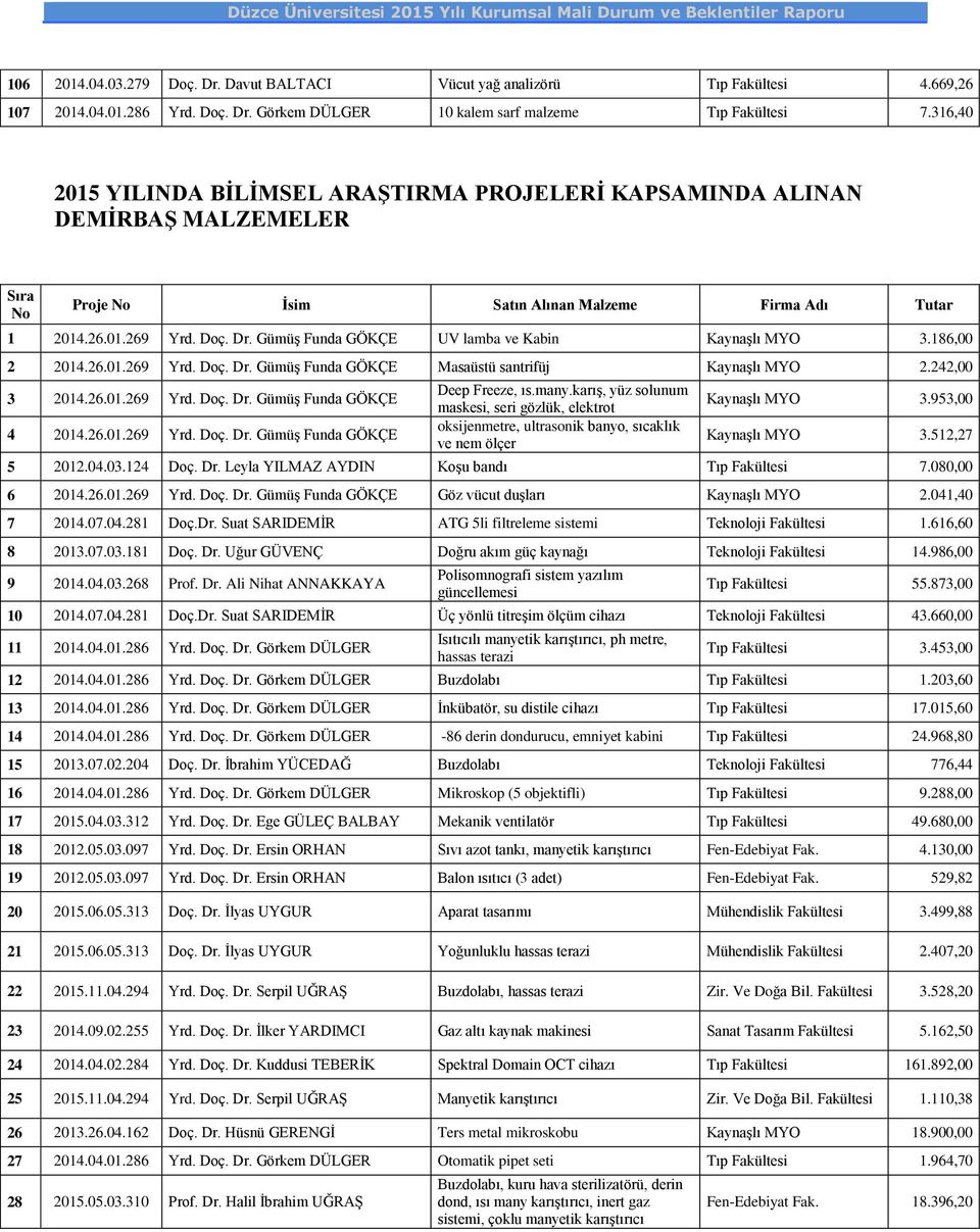 Gümüş Funda GÖKÇE UV lamba ve Kabin Kaynaşlı MYO 3.186,00 2 2014.26.01.269 Yrd. Doç. Dr. Gümüş Funda GÖKÇE Masaüstü santrifüj Kaynaşlı MYO 2.242,00 3 2014.26.01.269 Yrd. Doç. Dr. Gümüş Funda GÖKÇE 4 2014.