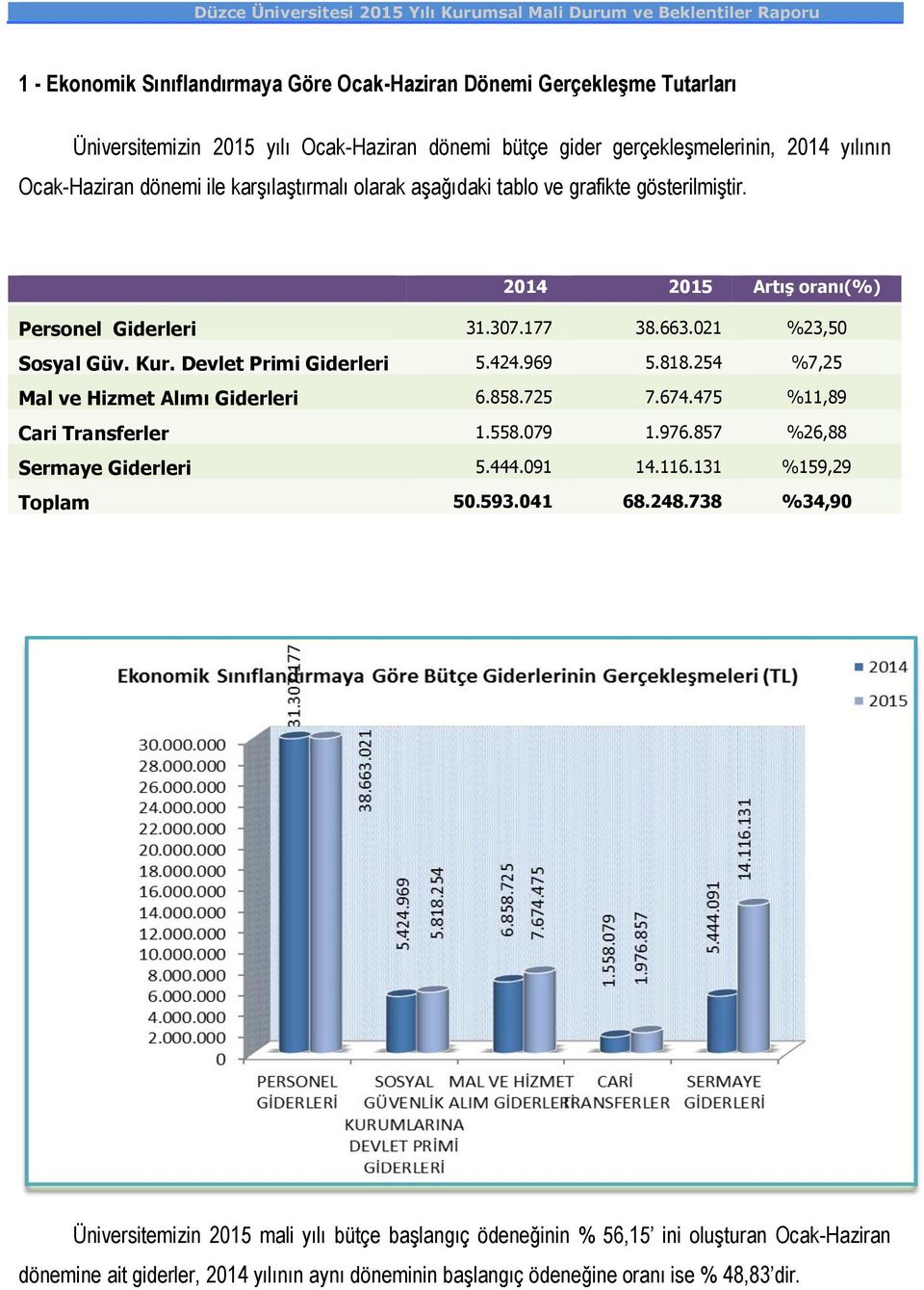 021 %23,50 Sosyal Güv. Kur. Devlet Primi Giderleri 5.424.969 5.818.254 %7,25 Mal ve Hizmet Alımı Giderleri 6.858.725 7.674.475 %11,89 Cari Transferler 1.558.079 1.976.857 %26,88 Sermaye Giderleri 5.