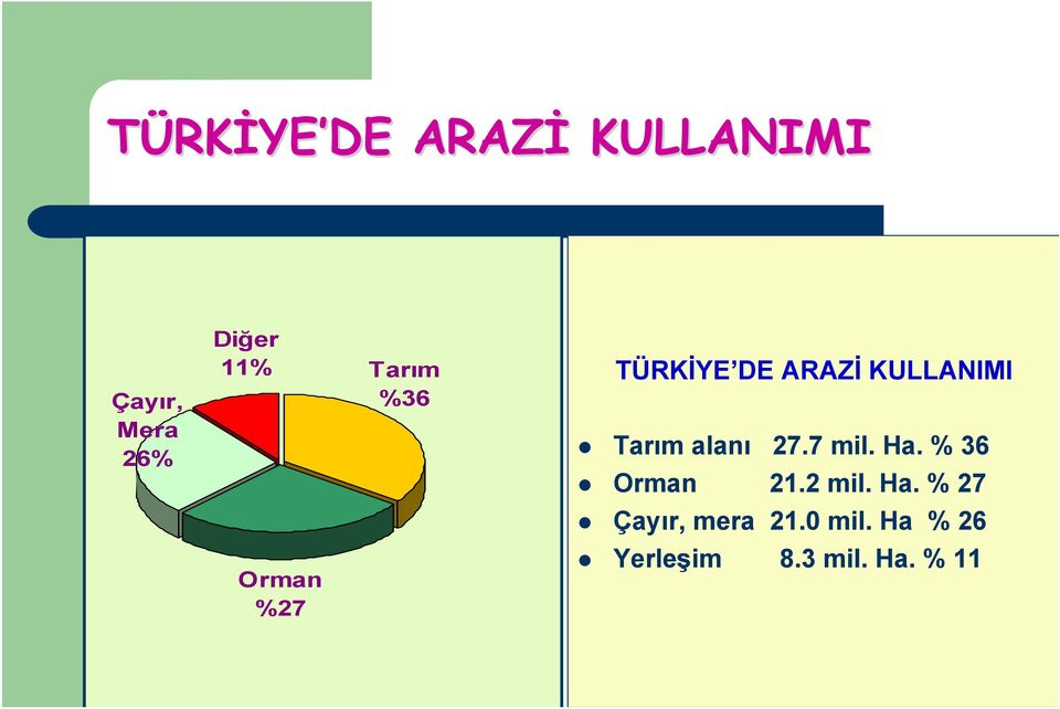 7 mil. Ha. % 36 Orman 21.2 mil. Ha. % 27 Çayır, mera 21.