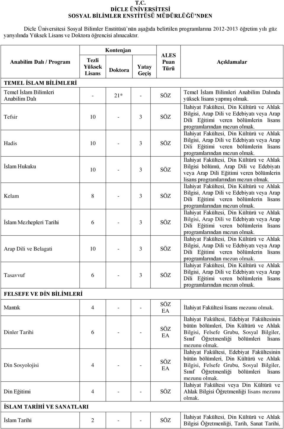 Anabilim Dalı / Program TEMEL ĠSLAM BĠLĠMLERĠ Temel İslam Bilimleri Anabilim Dalı Tezli Yüksek Lisans Kontenjan Doktora Yatay GeçiĢ ALES Puan Türü - 21* - Tefsir 10-3 Hadis 10-3 İslam Hukuku 10-3