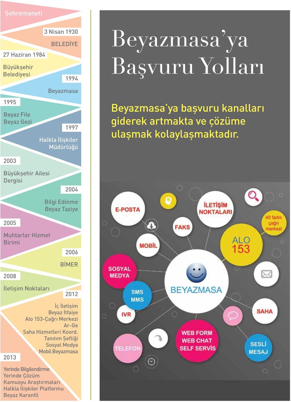 Büyükşehir Ailesi Dergisi 2004 Bilgi Edinme Beyaz Taziye 2005 Muhtarlar Hizmet Birimi 2008 İletişim Noktaları 2006 BİMER 2012 2013 İç İletişim Beyaz