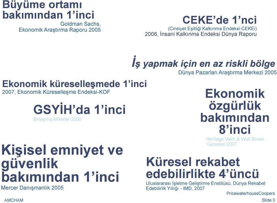 inci GSYİH da 1 inci Birleşmiş Milletler 2006 İş yapmak için en az riskli bölge Dünya Pazarları Araştırma Merkezi 2005 Ekonomik özgürlük bakımından 8 inci Heritage