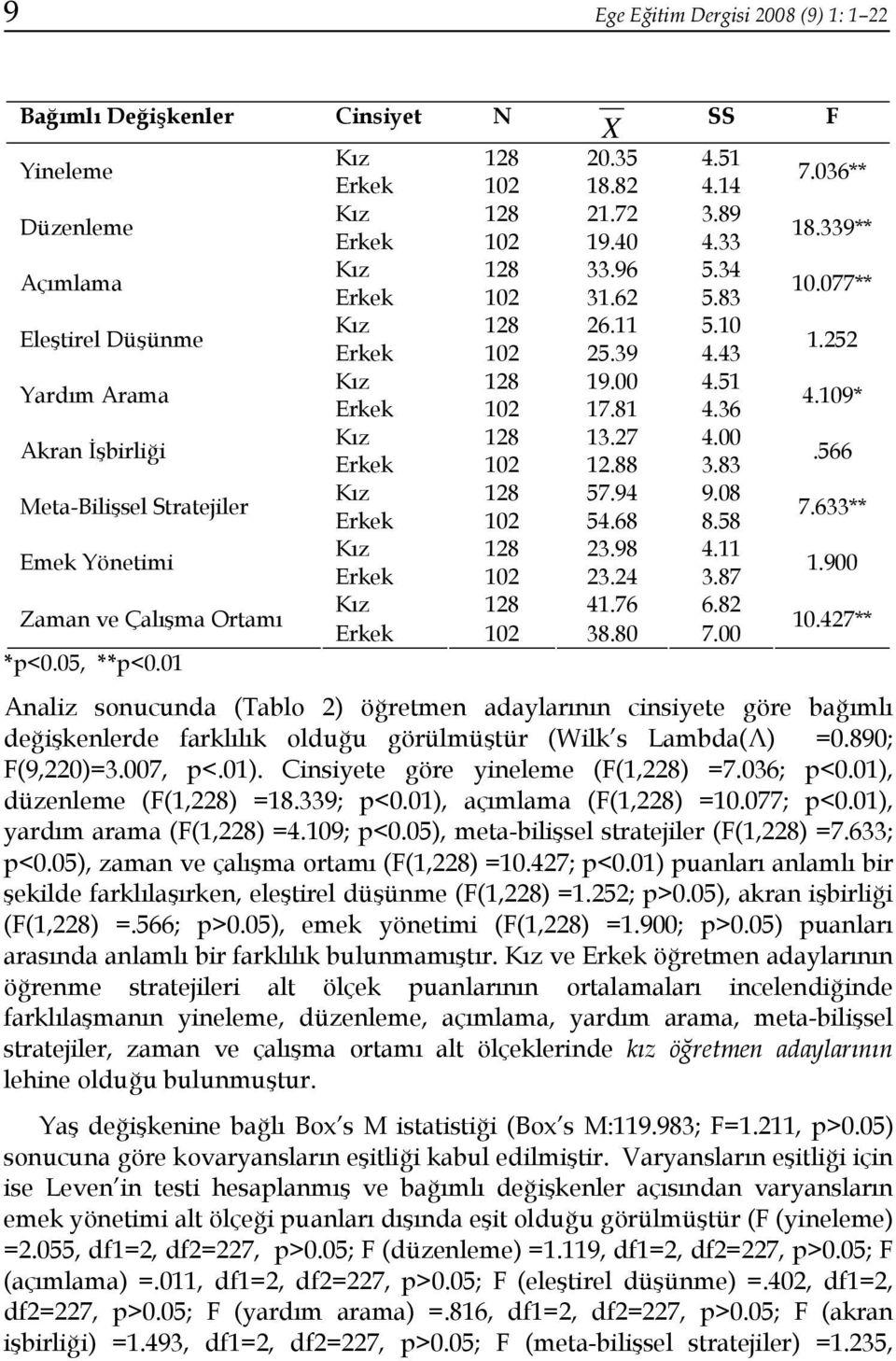 43 Kız 128 19.00 4.51 Erkek 102 17.81 4.36 Kız 128 13.27 4.00 Erkek 102 12.88 3.83 Kız 128 57.94 9.08 Erkek 102 54.68 8.58 Kız 128 23.98 4.11 Erkek 102 23.24 3.87 Kız 128 41.76 6.82 Erkek 102 38.80 7.