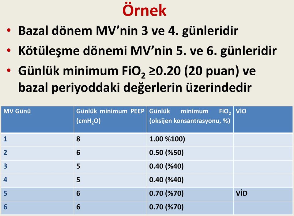 20 (20 puan) ve bazal periyoddaki değerlerin üzerindedir MV Günü Günlük minimum PEEP