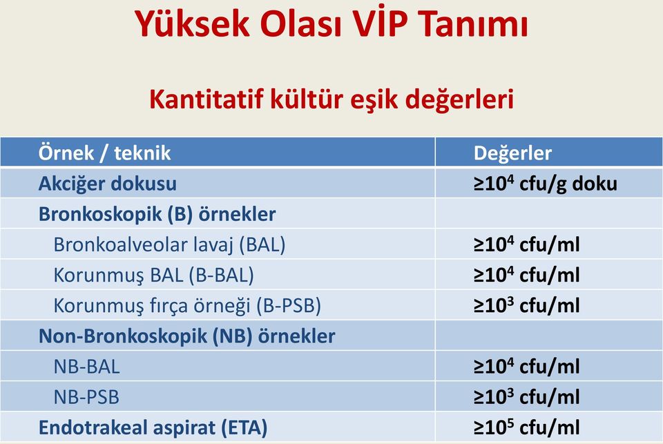 örneği (B-PSB) Non-Bronkoskopik (NB) örnekler NB-BAL NB-PSB Endotrakeal aspirat (ETA)