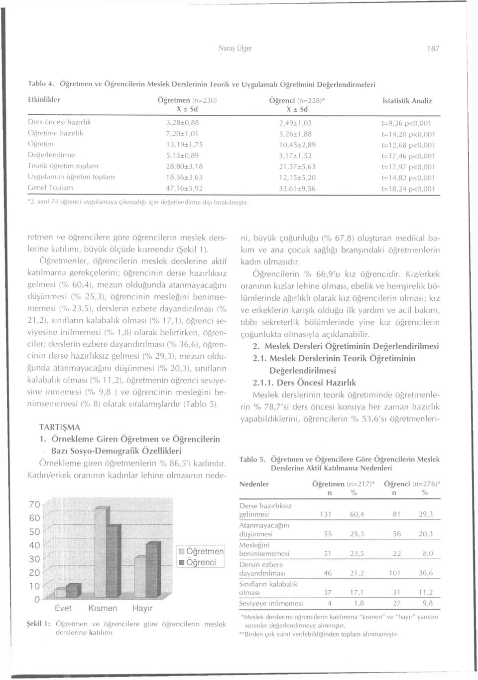 3,28+0,88 2,49+1,03 t=9,36 p<0,001 Öğretime hazırlık 7,20±1,01 5,26±1,88 t=14,20 p<0,001 Öğretim 1 3,19±1,75 10,45±2,89 t=12,68 p<0,001 Değerlendirme 5,1 3±0,89 3,17+1,52 t=17,46 p<0,001 Teorik