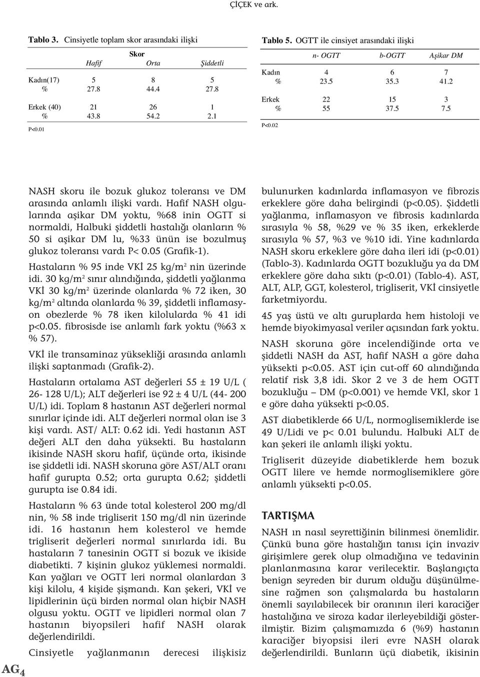 Hafif NASH olgularında aşikar DM yoktu, %68 inin OGTT si normaldi, Halbuki şiddetli hastalığı olanların % 50 si aşikar DM lu, %33 ünün ise bozulmuş glukoz toleransı vardı P< 0.05 (Grafik-1).