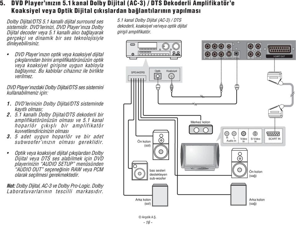 1 kanall al c ba layarak gerçekçi ve dinamik bir ses teknolojisiyle dinleyebilirsiniz. 5.1 kanal Dolby Dijital (AC-3) / DTS dekoderli, koaksiyel ve/veya optik dijital giriflli amplifikatör.