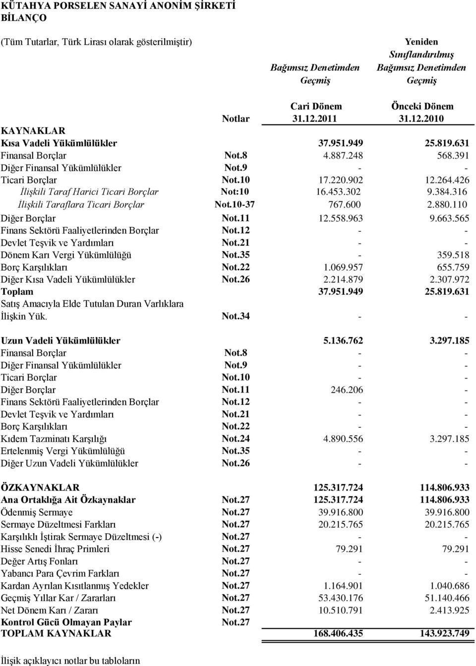 426 İlişkili Taraf Harici Ticari Borçlar Not:10 16.453.302 9.384.316 İlişkili Taraflara Ticari Borçlar Not.10-37 767.600 2.880.110 Diğer Borçlar Not.11 12.558.963 9.663.