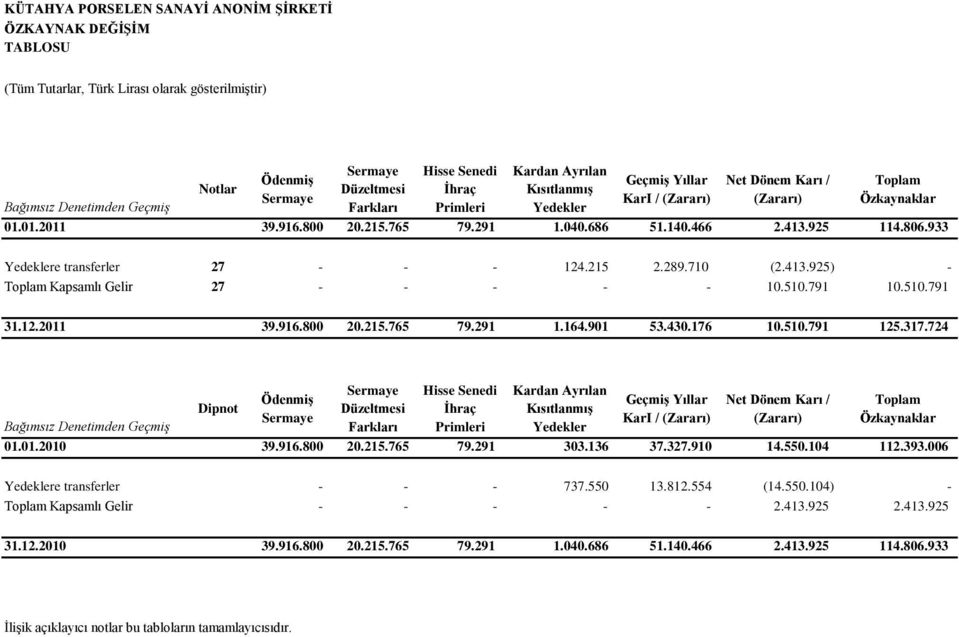 933 Yedeklere transferler 27 - - - 124.215 2.289.710 (2.413.925) - Toplam Kapsamlı Gelir 27 - - - - - 10.510.791 10.510.791 31.12.2011 39.916.800 20.215.765 79.291 1.164.901 53.430.176 10.510.791 125.