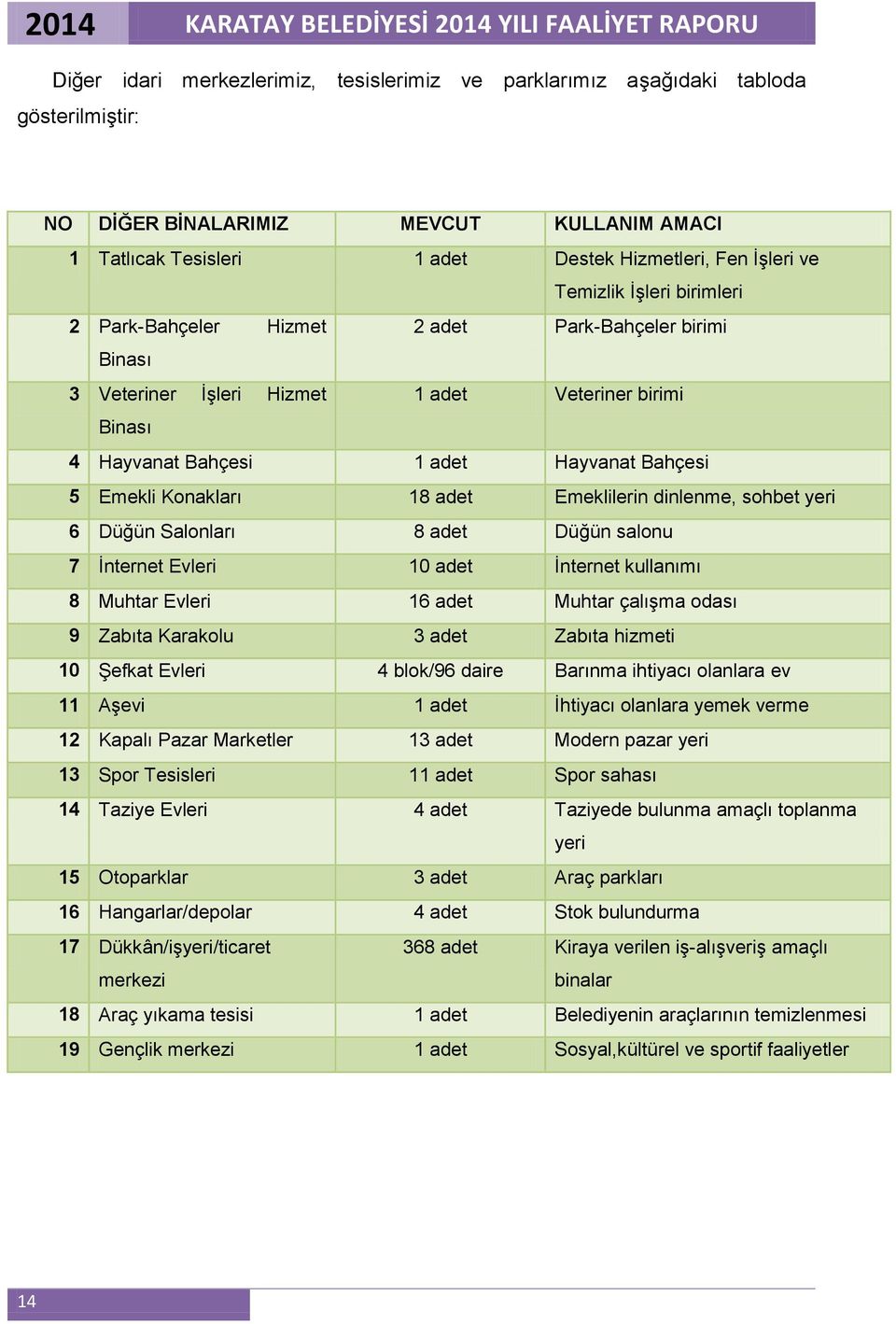 Konakları 18 adet Emeklilerin dinlenme, sohbet yeri 6 Düğün Salonları 8 adet Düğün salonu 7 İnternet Evleri 10 adet İnternet kullanımı 8 Muhtar Evleri 16 adet Muhtar çalışma odası 9 Zabıta Karakolu 3