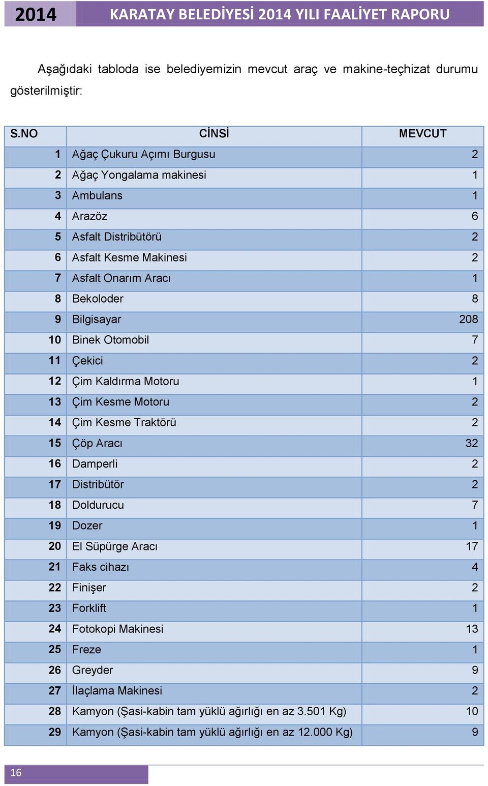 Bekoloder 8 9 Bilgisayar 208 10 Binek Otomobil 7 11 Çekici 2 12 Çim Kaldırma Motoru 1 13 Çim Kesme Motoru 2 14 Çim Kesme Traktörü 2 15 Çöp Aracı 32 16 Damperli 2 17 Distribütör 2 18