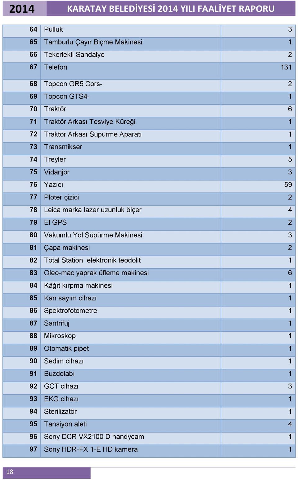 Çapa makinesi 2 82 Total Station elektronik teodolit 1 83 Oleo-mac yaprak üfleme makinesi 6 84 Kâğıt kırpma makinesi 1 85 Kan sayım cihazı 1 86 Spektrofotometre 1 87 Santrifüj 1 88