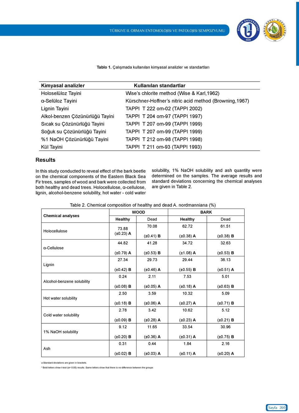 nitric acid method (Browning,1967) Lignin Tayini TAPPI T 222 om-02 (TAPPI 2002) Alkol-benzen Çözünürlüğü Tayini TAPPI T 204 om-97 (TAPPI 1997) Sıcak su Çözünürlüğü Tayini TAPPI T 207 om-99 (TAPPI