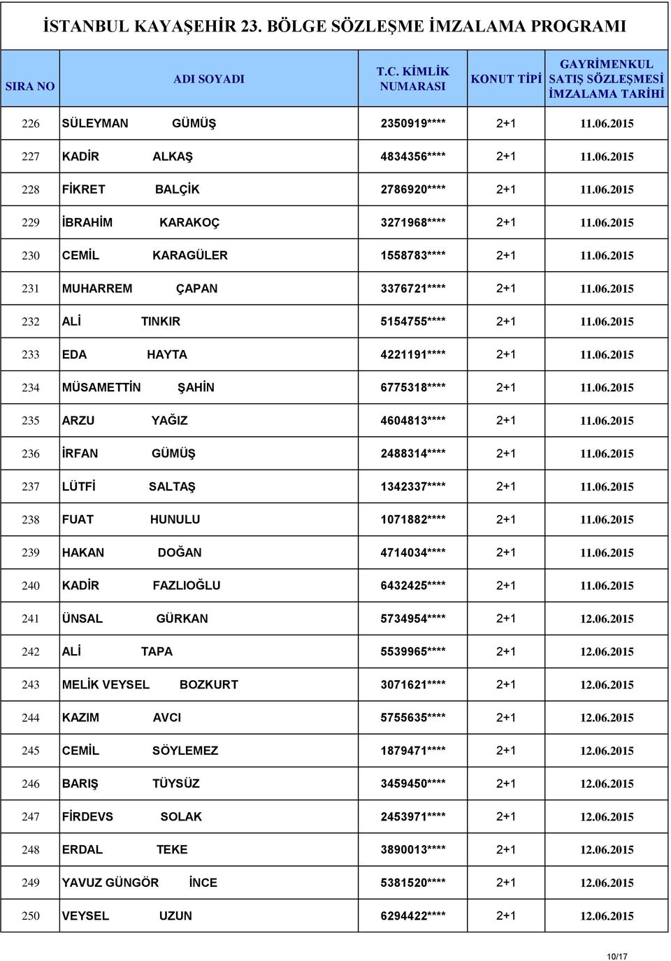 06.2015 236 İRFAN GÜMÜŞ 2488314**** 2+1 11.06.2015 237 LÜTFİ SALTAŞ 1342337**** 2+1 11.06.2015 238 FUAT HUNULU 1071882**** 2+1 11.06.2015 239 HAKAN DOĞAN 4714034**** 2+1 11.06.2015 240 KADİR FAZLIOĞLU 6432425**** 2+1 11.