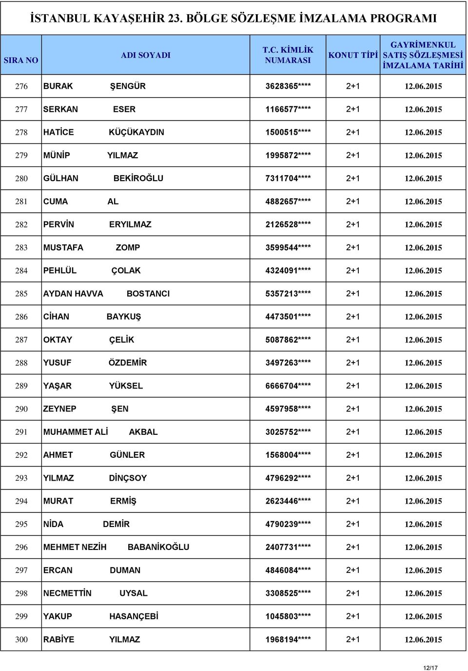 06.2015 286 CİHAN BAYKUŞ 4473501**** 2+1 12.06.2015 287 OKTAY ÇELİK 5087862**** 2+1 12.06.2015 288 YUSUF ÖZDEMİR 3497263**** 2+1 12.06.2015 289 YAŞAR YÜKSEL 6666704**** 2+1 12.06.2015 290 ZEYNEP ŞEN 4597958**** 2+1 12.