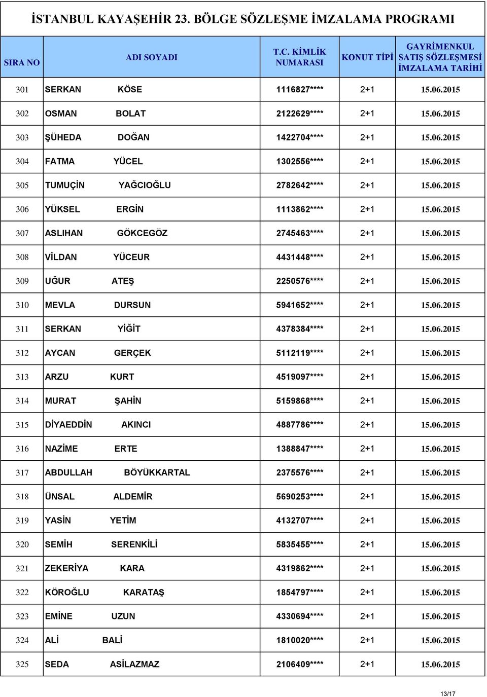 06.2015 311 SERKAN YİĞİT 4378384**** 2+1 15.06.2015 312 AYCAN GERÇEK 5112119**** 2+1 15.06.2015 313 ARZU KURT 4519097**** 2+1 15.06.2015 314 MURAT ŞAHİN 5159868**** 2+1 15.06.2015 315 DİYAEDDİN AKINCI 4887786**** 2+1 15.