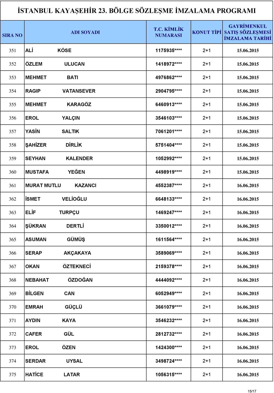 06.2015 361 MURAT MUTLU KAZANCI 4552387**** 2+1 16.06.2015 362 İSMET VELİOĞLU 6648133**** 2+1 16.06.2015 363 ELİF TURPÇU 1469247**** 2+1 16.06.2015 364 ŞÜKRAN DERTLİ 3350012**** 2+1 16.06.2015 365 ASUMAN GÜMÜŞ 1611564**** 2+1 16.