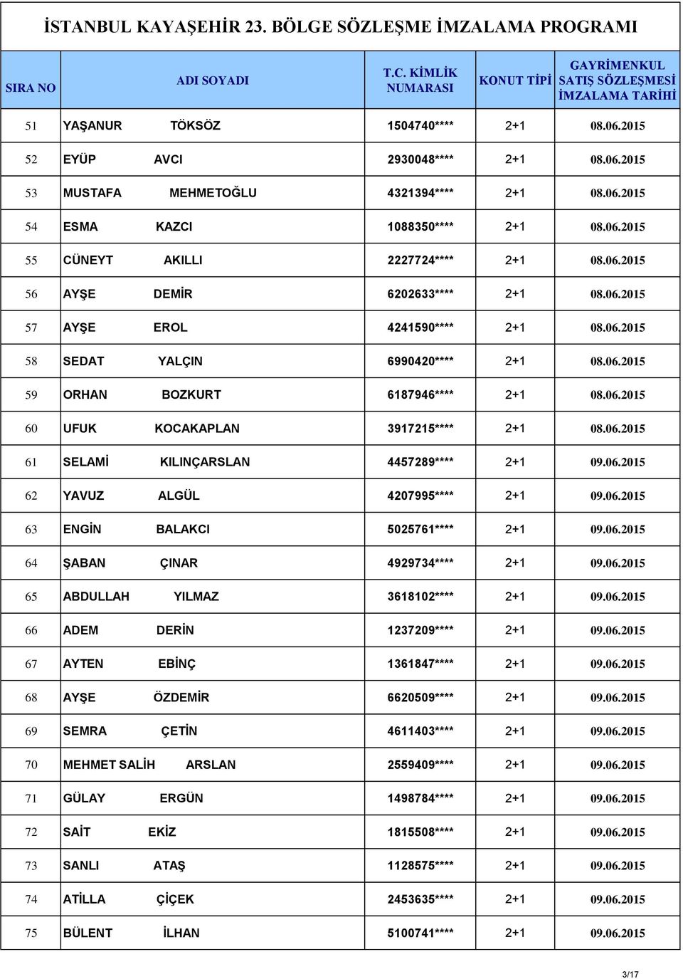 06.2015 61 SELAMİ KILINÇARSLAN 4457289**** 2+1 09.06.2015 62 YAVUZ ALGÜL 4207995**** 2+1 09.06.2015 63 ENGİN BALAKCI 5025761**** 2+1 09.06.2015 64 ŞABAN ÇINAR 4929734**** 2+1 09.06.2015 65 ABDULLAH YILMAZ 3618102**** 2+1 09.