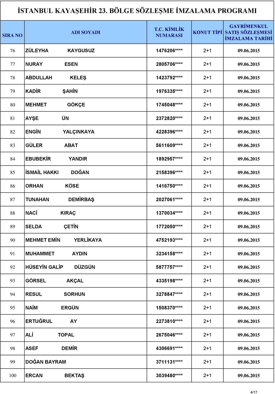 06.2015 86 ORHAN KÖSE 1416750**** 2+1 09.06.2015 87 TUNAHAN DEMİRBAŞ 2027061**** 2+1 09.06.2015 88 NACİ KIRAÇ 1370034**** 2+1 09.06.2015 89 SELDA ÇETİN 1772050**** 2+1 09.06.2015 90 MEHMET EMİN YERLİKAYA 4752193**** 2+1 09.