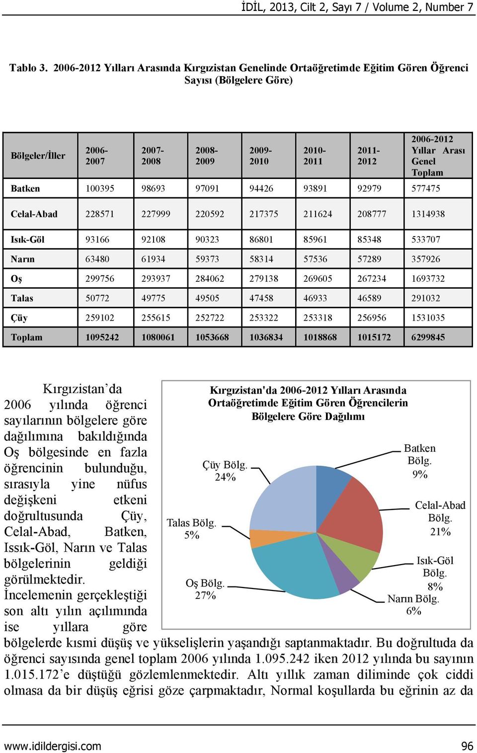 Arası Genel Toplam Batken 100395 98693 97091 94426 93891 92979 577475 Celal-Abad 228571 227999 220592 217375 211624 208777 1314938 Isık-Göl 93166 92108 90323 86801 85961 85348 533707 Narın 63480