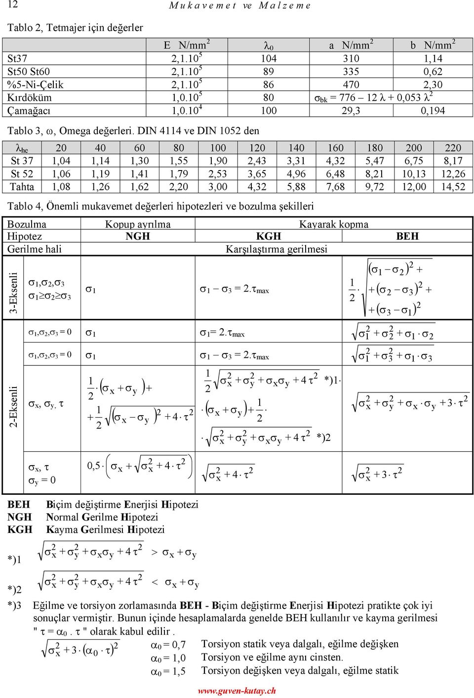 DIN 44 ve DIN 05 en λ e 0 40 60 80 00 0 40 60 80 00 0 7,04,4,0,55,90,4, 4, 5,47 6,75 8,7 5,06,9,4,79,5,65 4,96 6,48 8, 0,,6 T,08,6,6,0,00 4, 5,88 7,68 9,7,00 4,5 Tlo 4, Önemli mukveme eğelei ipoezlei