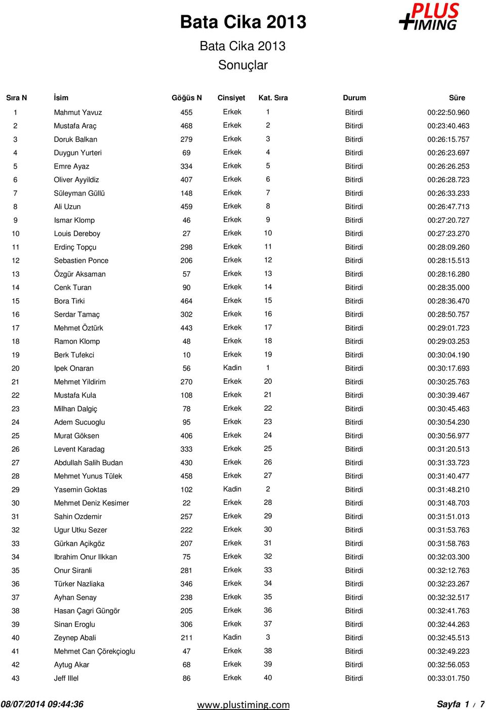 727 10 Louis Dereboy 27 Erkek 10 00:27:23.270 11 Erdinç Topçu 298 Erkek 11 00:28:09.260 12 Sebastien Ponce 206 Erkek 12 00:28:15.513 13 Özgür Aksaman 57 Erkek 13 00:28:16.