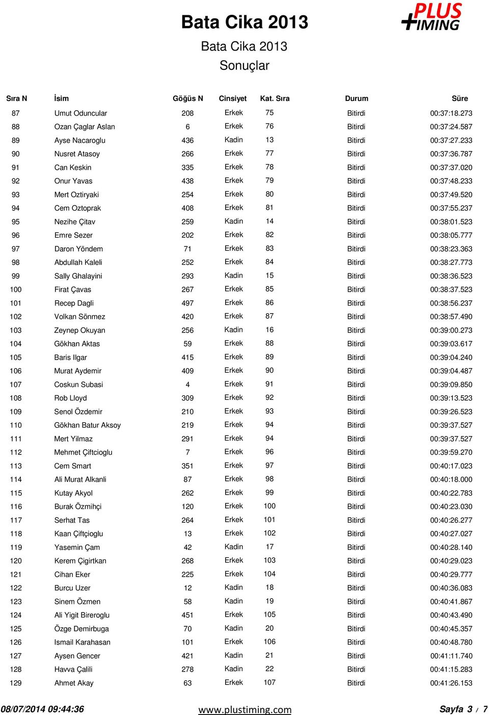 237 95 Nezihe Çitav 259 Kadin 14 00:38:01.523 96 Emre Sezer 202 Erkek 82 00:38:05.777 97 Daron Yöndem 71 Erkek 83 00:38:23.363 98 Abdullah Kaleli 252 Erkek 84 00:38:27.