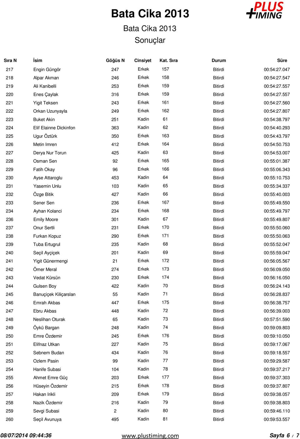 293 225 Ugur Öztürk 350 Erkek 163 00:54:43.797 226 Metin Imren 412 Erkek 164 00:54:50.753 227 Derya Nur Torun 425 Kadin 63 00:54:53.007 228 Osman Sen 92 Erkek 165 00:55:01.